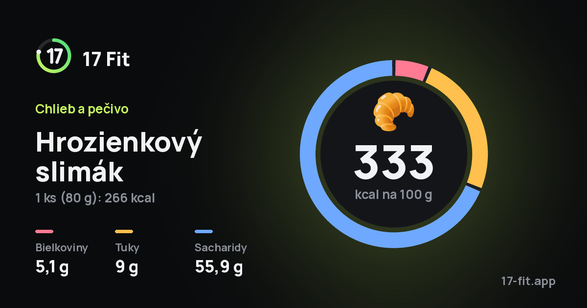 Hrozienkový slimák: 333 kcal na 100 g, bielkoviny 5,1 g, tuky 9 g, sacharidy 55,9 g.