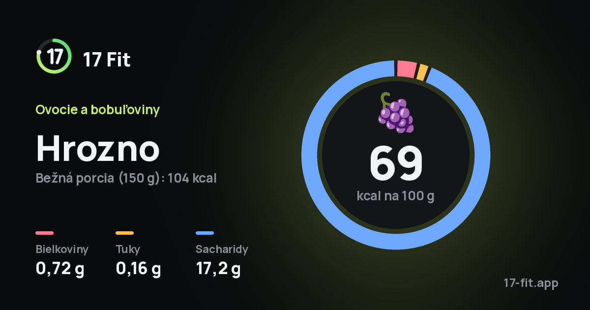 Hrozno: 69 kcal na 100 g, bielkoviny 0,72 g, tuky 0,16 g, sacharidy 17,2 g.