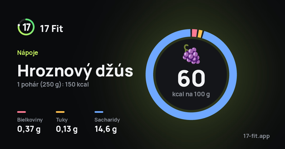 Hroznový džús: 60 kcal na 100 g, bielkoviny 0,37 g, tuky 0,13 g, sacharidy 14,6 g.
