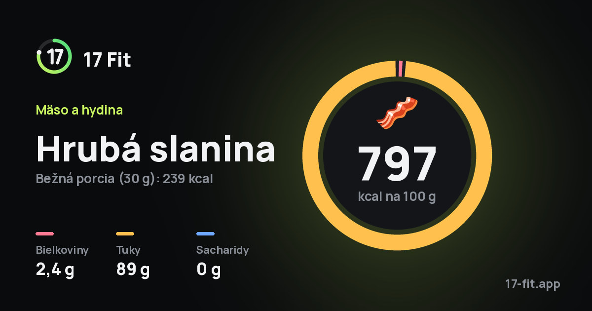 Hrubá slanina: 797 kcal na 100 g, bielkoviny 2,4 g, tuky 89 g, sacharidy 0 g.