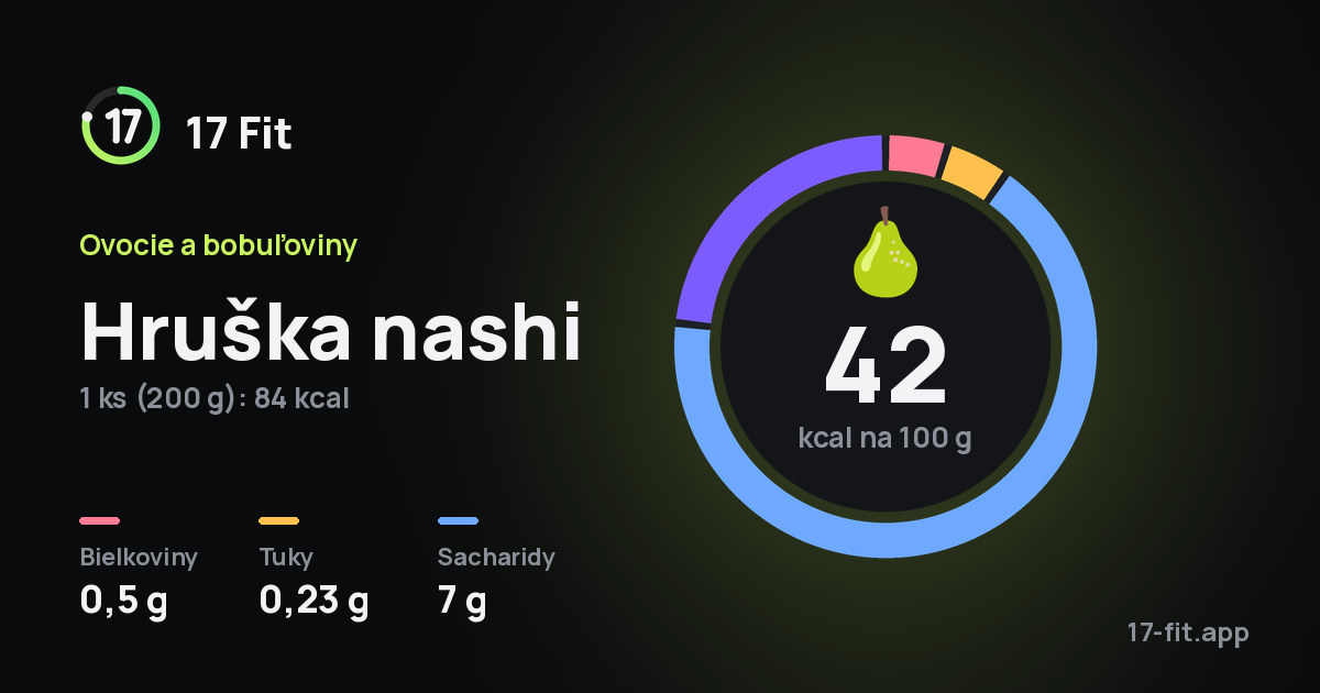 Hruška nashi: 42 kcal na 100 g, bielkoviny 0,5 g, tuky 0,23 g, sacharidy 7 g.