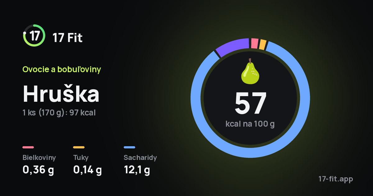 Hruška: 57 kcal na 100 g, bielkoviny 0,36 g, tuky 0,14 g, sacharidy 12,1 g.