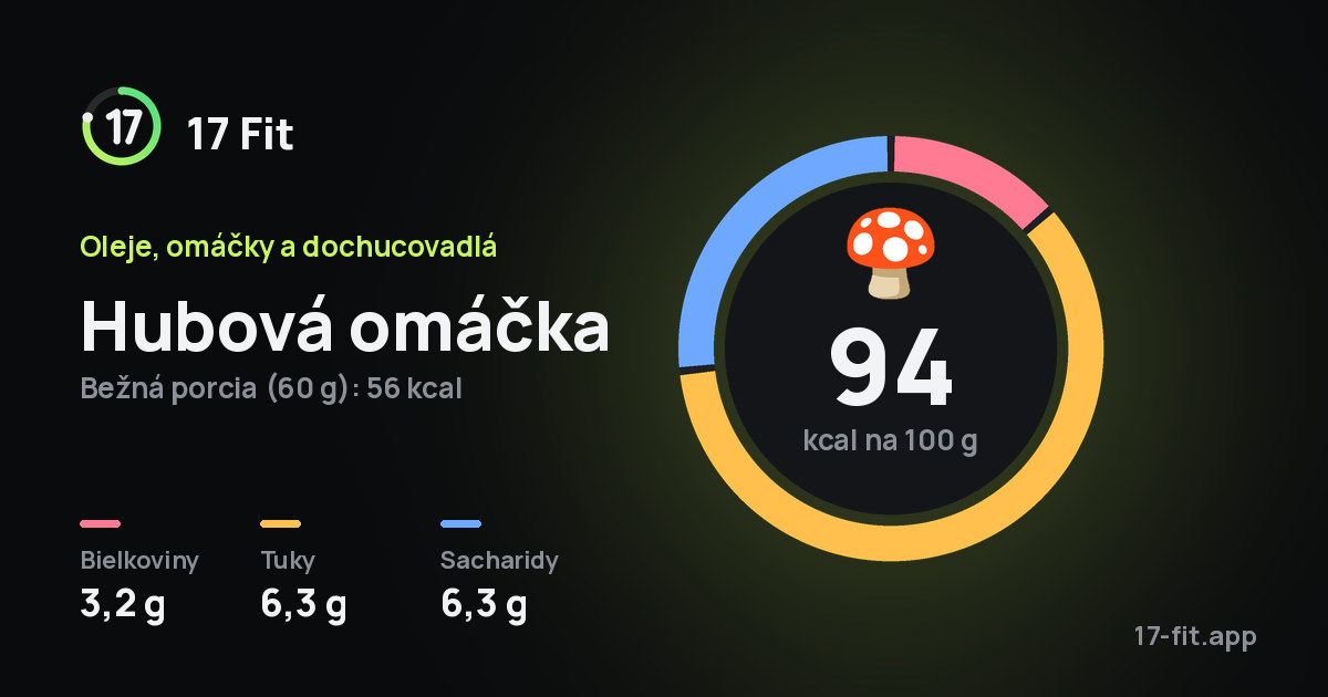 Hubová omáčka: 94 kcal na 100 g, bielkoviny 3,2 g, tuky 6,3 g, sacharidy 6,3 g.