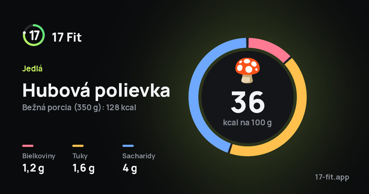 Hubová polievka: 36 kcal na 100 g, bielkoviny 1,2 g, tuky 1,6 g, sacharidy 4 g.