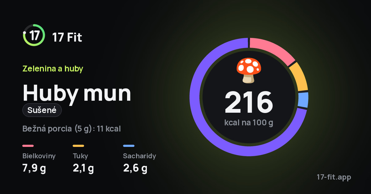 Huby mun (sušené): 216 kcal na 100 g, bielkoviny 7,9 g, tuky 2,1 g, sacharidy 2,6 g.