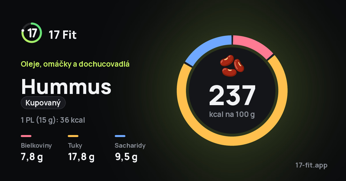 Hummus (kupovaný): 237 kcal na 100 g, bielkoviny 7,8 g, tuky 17,8 g, sacharidy 9,5 g.