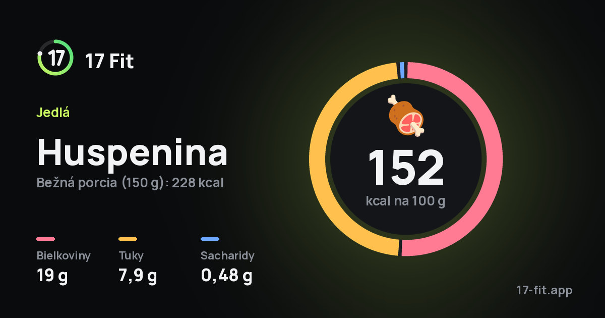 Huspenina: 152 kcal na 100 g, bielkoviny 19 g, tuky 7,9 g, sacharidy 0,48 g.