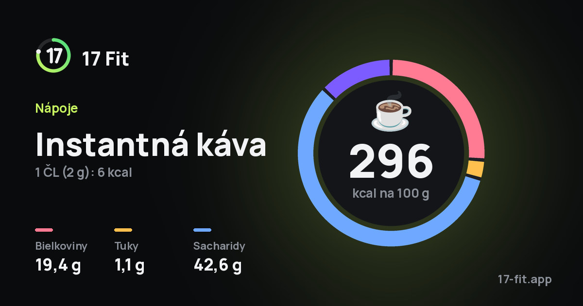 Instantná káva: 296 kcal na 100 g, bielkoviny 19,4 g, tuky 1,1 g, sacharidy 42,6 g.