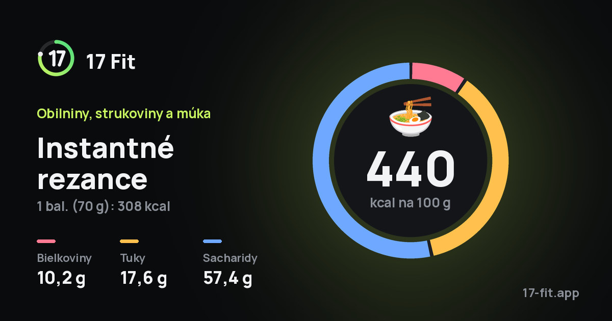 Instantné rezance: 440 kcal na 100 g, bielkoviny 10,2 g, tuky 17,6 g, sacharidy 57,4 g.