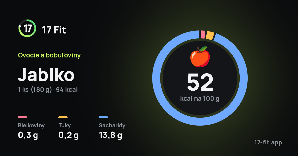 Jablko: 52 kcal na 100 g, bielkoviny 0,3 g, tuky 0,2 g, sacharidy 13,8 g.