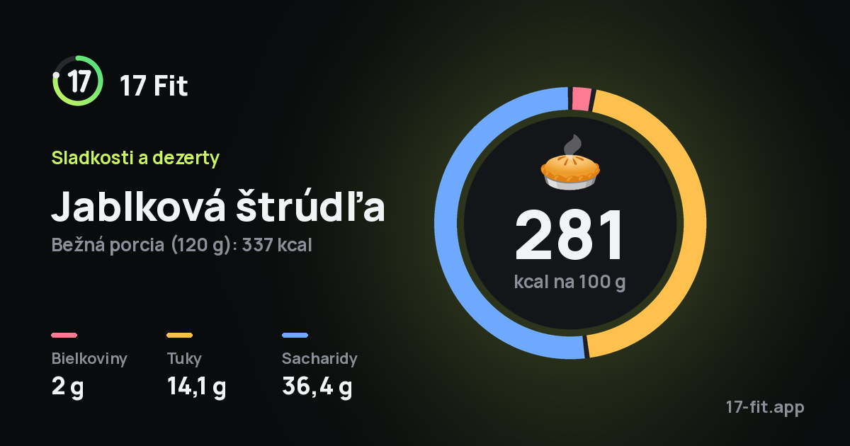 Jablková štrúdľa: 281 kcal na 100 g, bielkoviny 2 g, tuky 14,1 g, sacharidy 36,4 g.