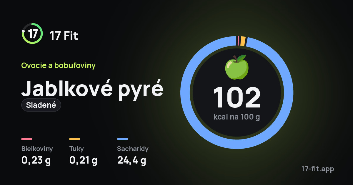 Jablkové pyré (sladené): 102 kcal na 100 g, bielkoviny 0,23 g, tuky 0,21 g, sacharidy 24,4 g.