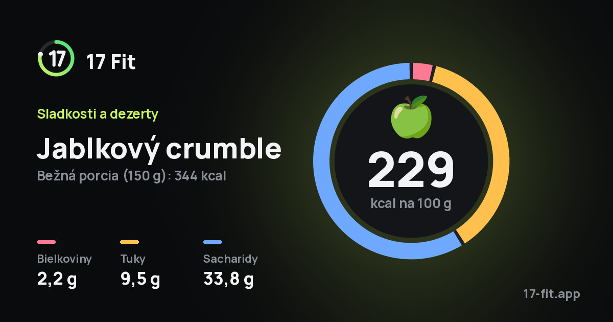 Jablkový crumble: 229 kcal na 100 g, bielkoviny 2,2 g, tuky 9,5 g, sacharidy 33,8 g.