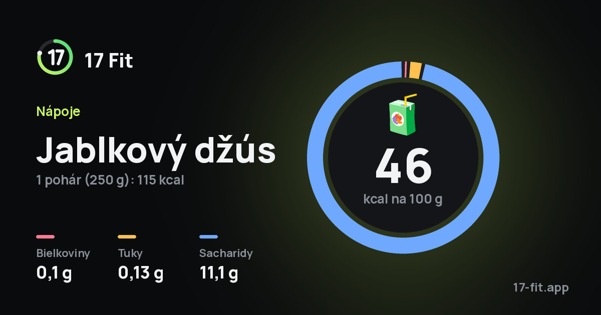 Jablkový džús: 46 kcal na 100 g, bielkoviny 0,1 g, tuky 0,13 g, sacharidy 11,1 g.