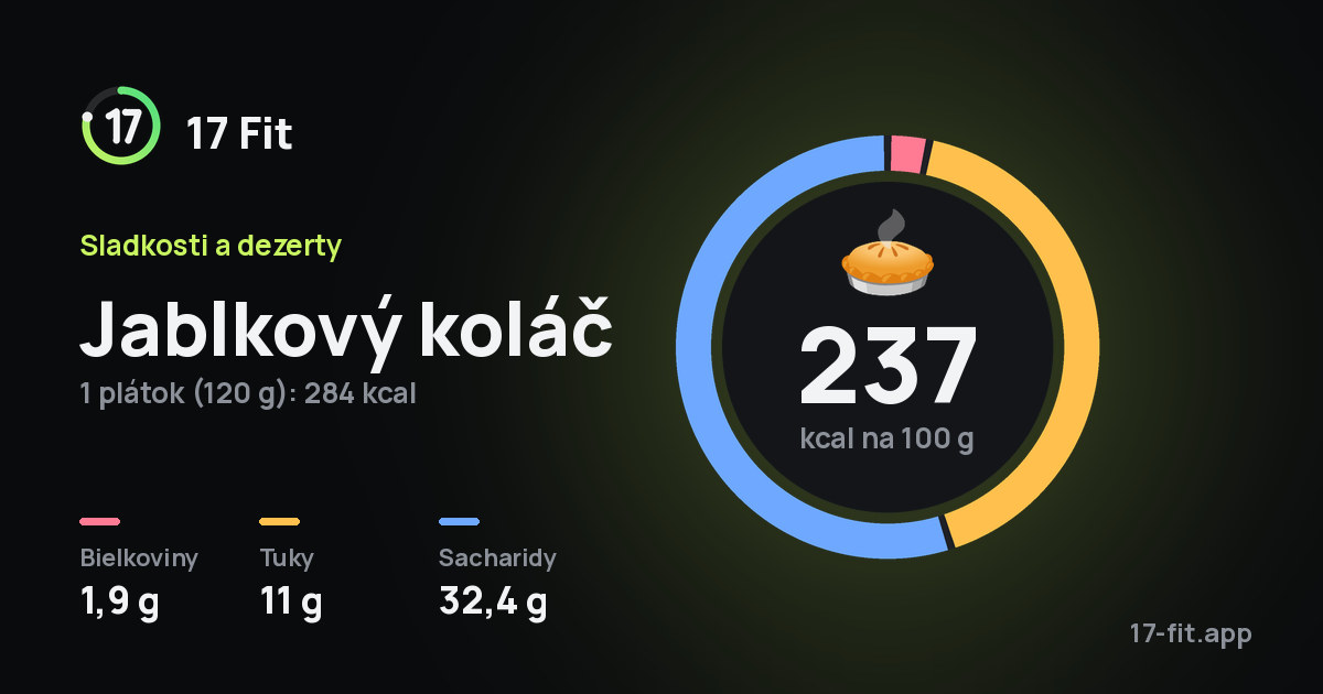 Jablkový koláč: 237 kcal na 100 g, bielkoviny 1,9 g, tuky 11 g, sacharidy 32,4 g.