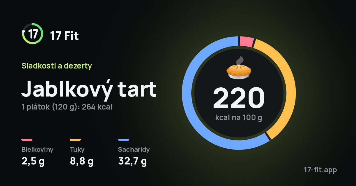 Jablkový tart: 220 kcal na 100 g, bielkoviny 2,5 g, tuky 8,8 g, sacharidy 32,7 g.