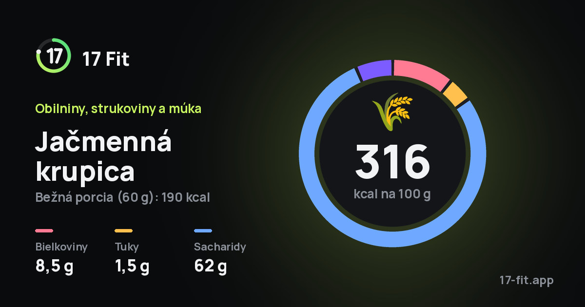 Jačmenná krupica: 316 kcal na 100 g, bielkoviny 8,5 g, tuky 1,5 g, sacharidy 62 g.
