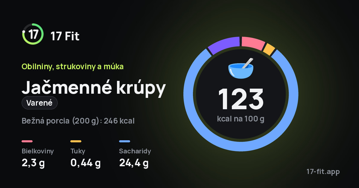 Jačmenné krúpy (varené): 123 kcal na 100 g, bielkoviny 2,3 g, tuky 0,44 g, sacharidy 24,4 g.
