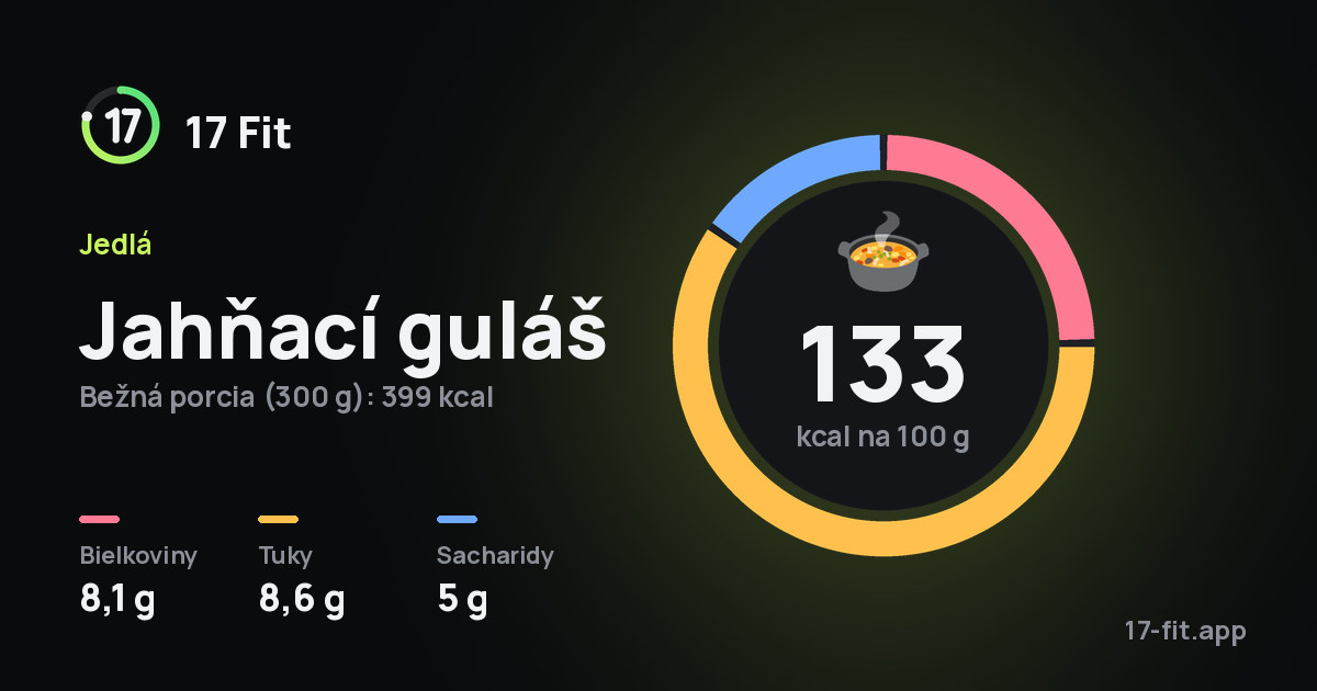 Jahňací guláš: 133 kcal na 100 g, bielkoviny 8,1 g, tuky 8,6 g, sacharidy 5 g.