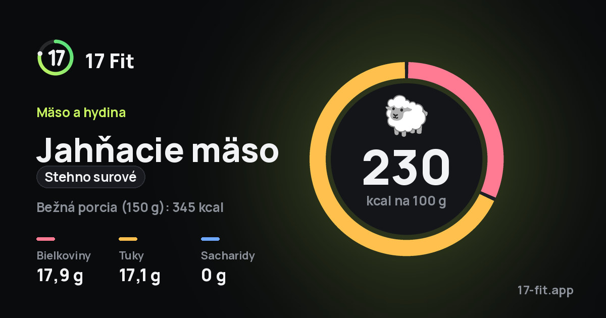 Jahňacie mäso (stehno surové): 230 kcal na 100 g, bielkoviny 17,9 g, tuky 17,1 g, sacharidy 0 g.
