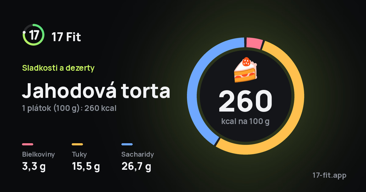 Jahodová torta: 260 kcal na 100 g, bielkoviny 3,3 g, tuky 15,5 g, sacharidy 26,7 g.