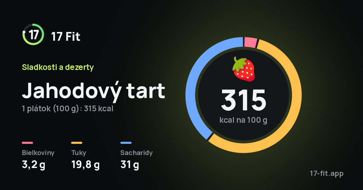 Jahodový tart: 315 kcal na 100 g, bielkoviny 3,2 g, tuky 19,8 g, sacharidy 31 g.