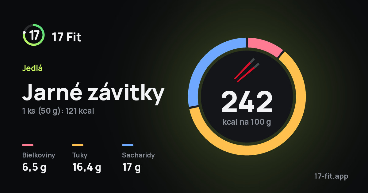 Jarné závitky: 242 kcal na 100 g, bielkoviny 6,5 g, tuky 16,4 g, sacharidy 17 g.