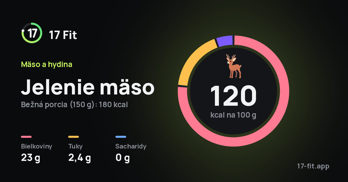Jelenie mäso: 120 kcal na 100 g, bielkoviny 23 g, tuky 2,4 g, sacharidy 0 g.