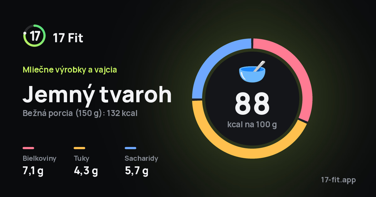 Jemný tvaroh: 88 kcal na 100 g, bielkoviny 7,1 g, tuky 4,3 g, sacharidy 5,7 g.