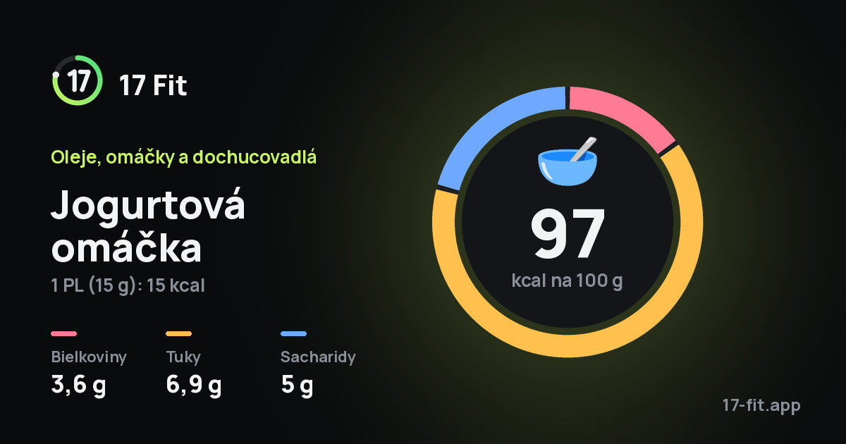 Jogurtová omáčka: 97 kcal na 100 g, bielkoviny 3,6 g, tuky 6,9 g, sacharidy 5 g.