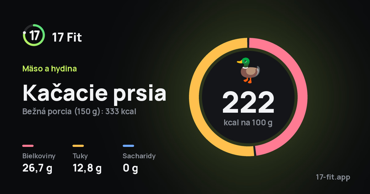 Kačacie prsia: 222 kcal na 100 g, bielkoviny 26,7 g, tuky 12,8 g, sacharidy 0 g.