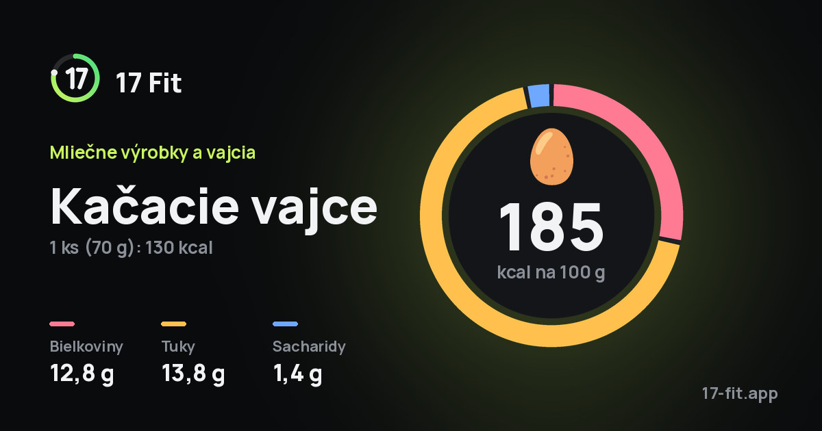 Kačacie vajce: 185 kcal na 100 g, bielkoviny 12,8 g, tuky 13,8 g, sacharidy 1,4 g.