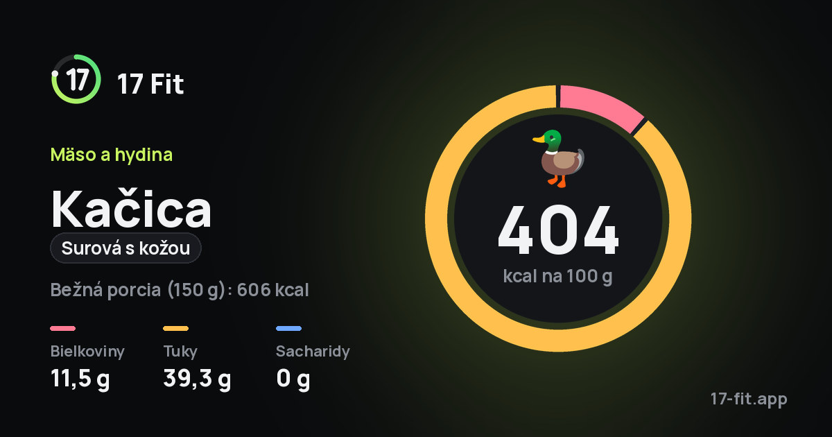 Kačica (surová s kožou): 404 kcal na 100 g, bielkoviny 11,5 g, tuky 39,3 g, sacharidy 0 g.