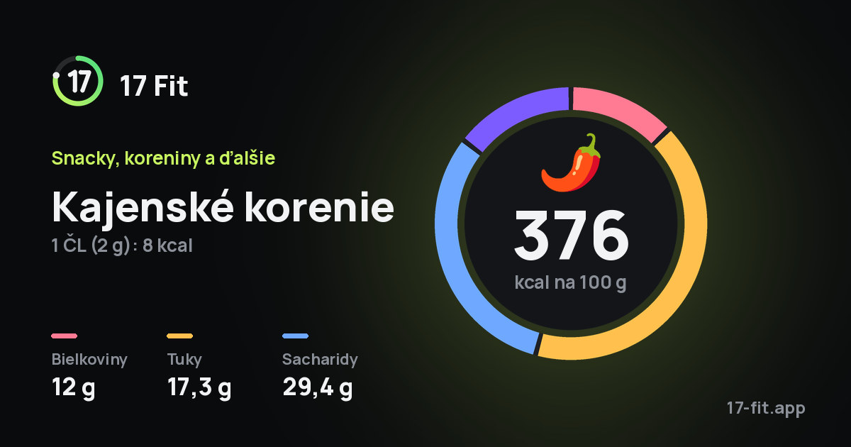 Kajenské korenie: 376 kcal na 100 g, bielkoviny 12 g, tuky 17,3 g, sacharidy 29,4 g.