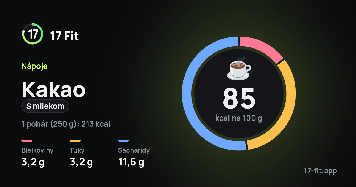 Kakao (s mliekom): 85 kcal na 100 g, bielkoviny 3,2 g, tuky 3,2 g, sacharidy 11,6 g.