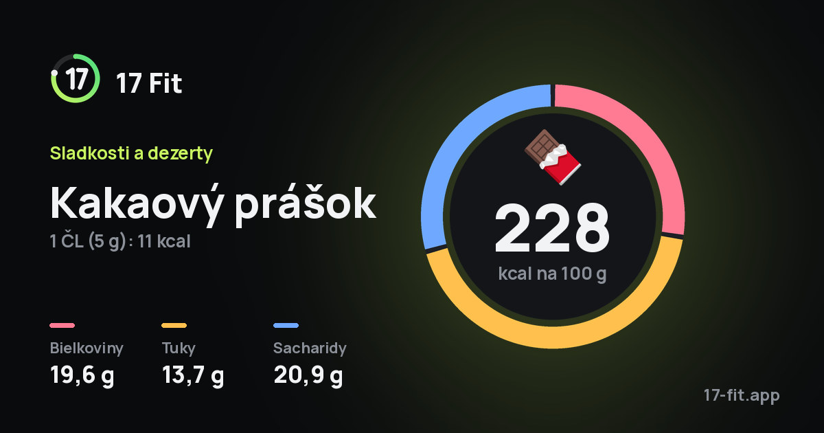 Kakaový prášok: 228 kcal na 100 g, bielkoviny 19,6 g, tuky 13,7 g, sacharidy 20,9 g.