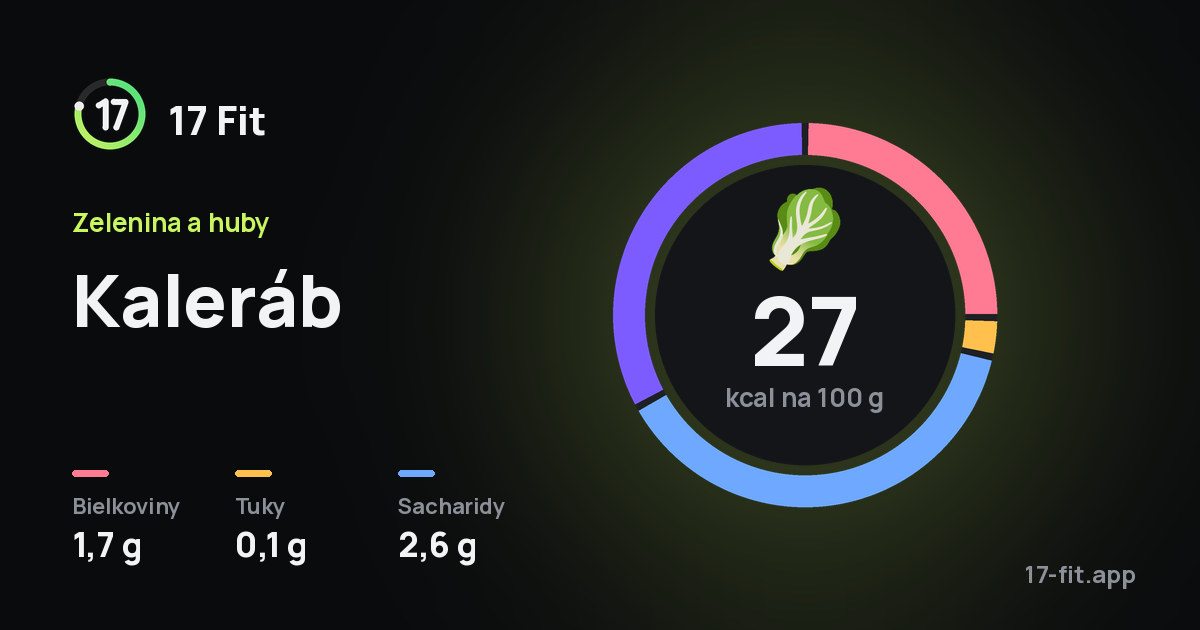 Kaleráb: 27 kcal na 100 g, bielkoviny 1,7 g, tuky 0,1 g, sacharidy 2,6 g.