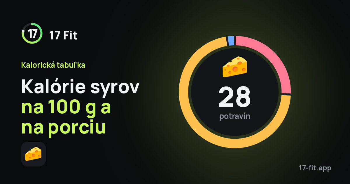 Kalórie syrov na 100 g a na porciu