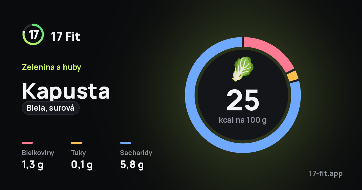 Kapusta (biela, surová): 25 kcal na 100 g, bielkoviny 1,3 g, tuky 0,1 g, sacharidy 5,8 g.