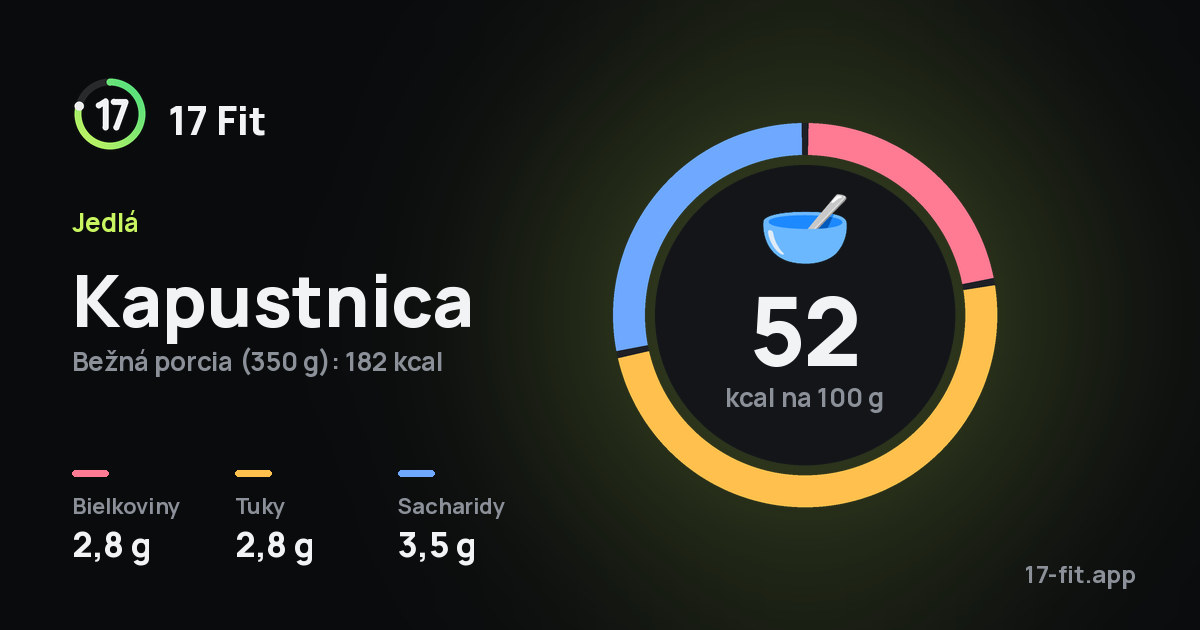 Kapustnica: 52 kcal na 100 g, bielkoviny 2,8 g, tuky 2,8 g, sacharidy 3,5 g.