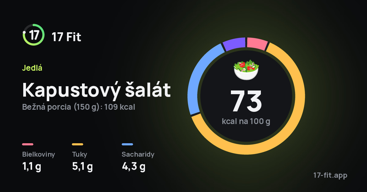 Kapustový šalát: 73 kcal na 100 g, bielkoviny 1,1 g, tuky 5,1 g, sacharidy 4,3 g.