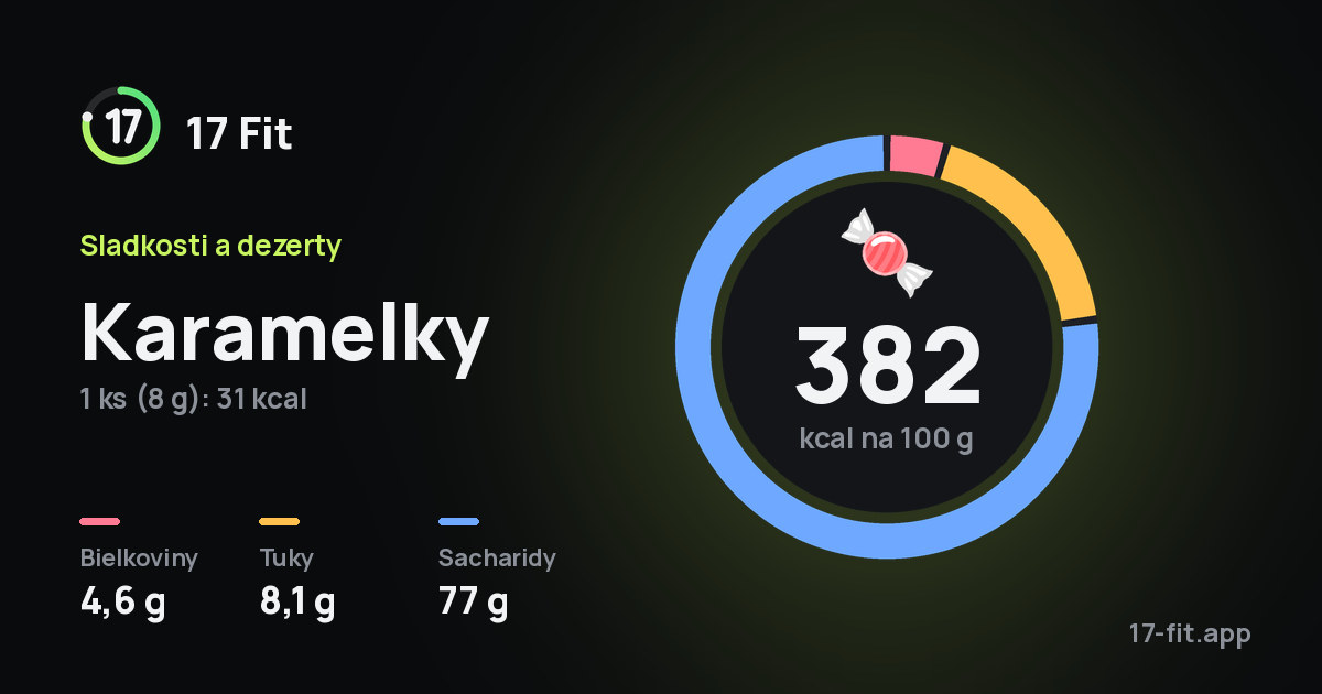 Karamelky: 382 kcal na 100 g, bielkoviny 4,6 g, tuky 8,1 g, sacharidy 77 g.