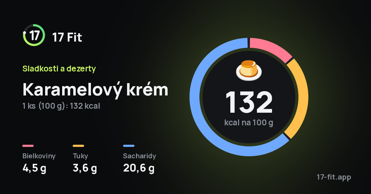 Karamelový krém: 132 kcal na 100 g, bielkoviny 4,5 g, tuky 3,6 g, sacharidy 20,6 g.