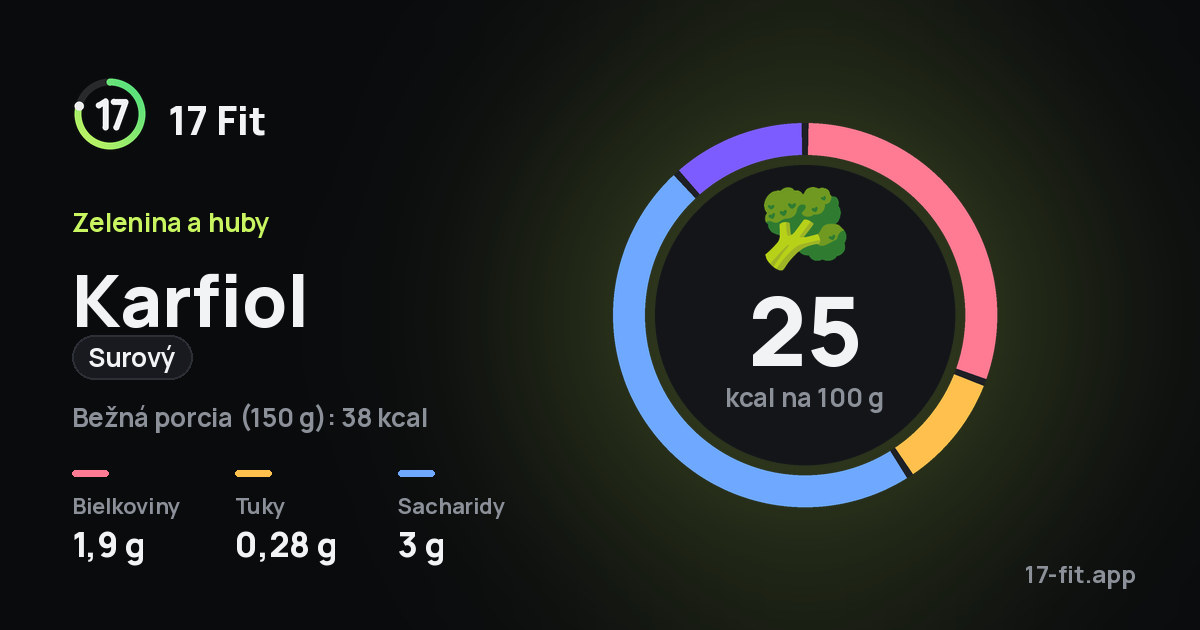 Karfiol (surový): 25 kcal na 100 g, bielkoviny 1,9 g, tuky 0,28 g, sacharidy 3 g.