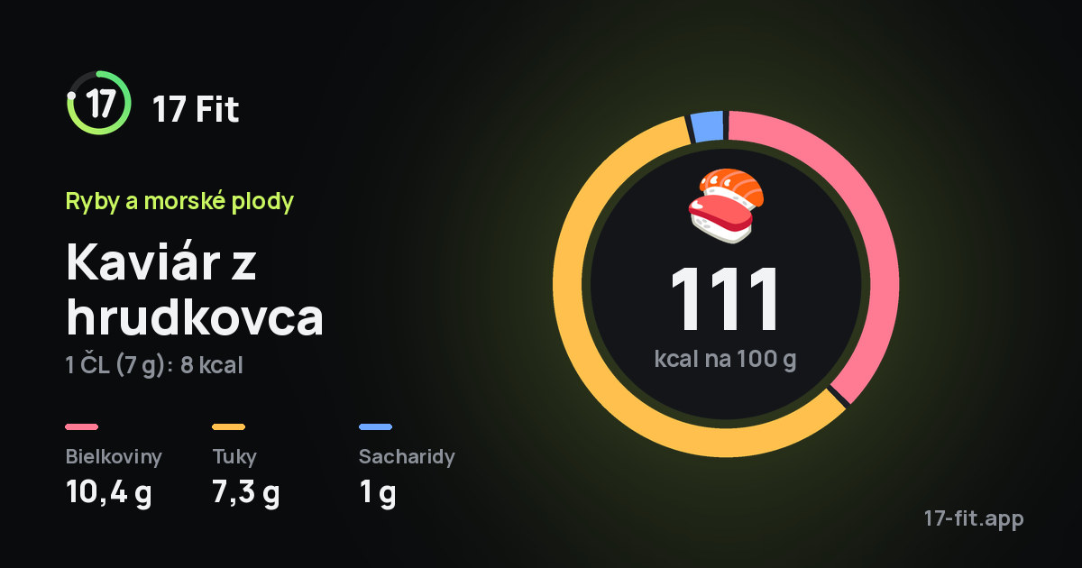 Kaviár z hrudkovca: 111 kcal na 100 g, bielkoviny 10,4 g, tuky 7,3 g, sacharidy 1 g.