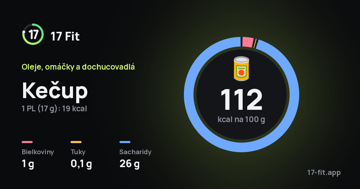 Kečup: 112 kcal na 100 g, bielkoviny 1 g, tuky 0,1 g, sacharidy 26 g.