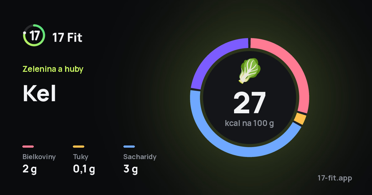 Kel: 27 kcal na 100 g, bielkoviny 2 g, tuky 0,1 g, sacharidy 3 g.