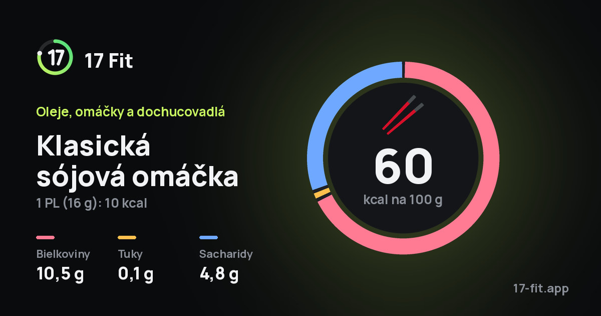 Klasická sójová omáčka: 60 kcal na 100 g, bielkoviny 10,5 g, tuky 0,1 g, sacharidy 4,8 g.