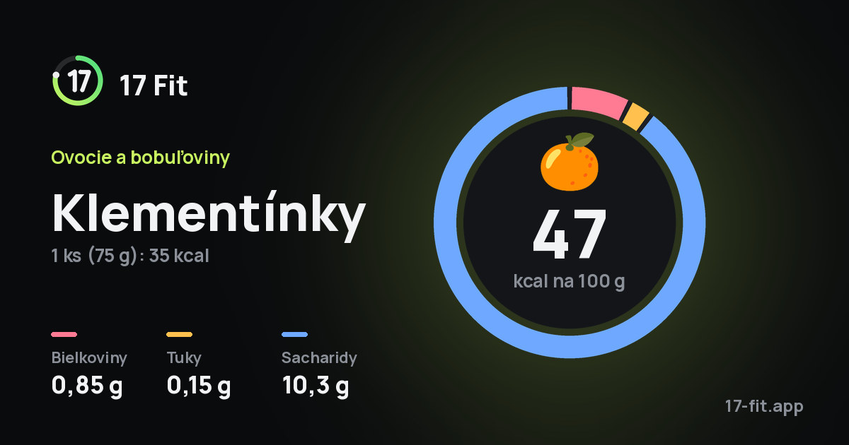 Klementínky: 47 kcal na 100 g, bielkoviny 0,85 g, tuky 0,15 g, sacharidy 10,3 g.