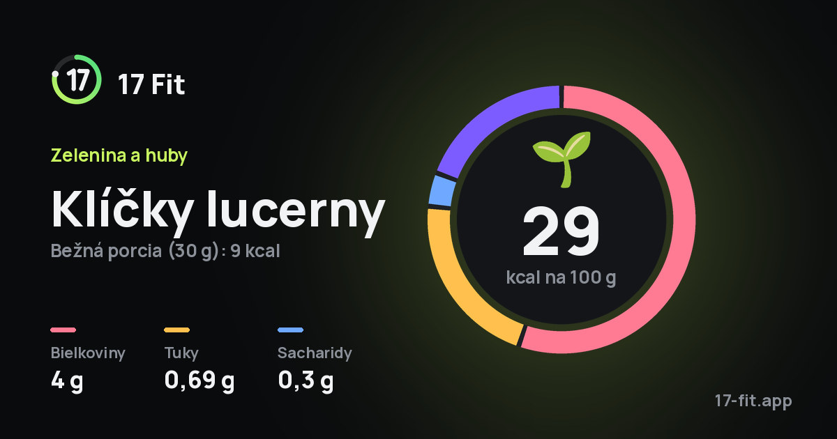 Klíčky lucerny: 29 kcal na 100 g, bielkoviny 4 g, tuky 0,69 g, sacharidy 0,3 g.
